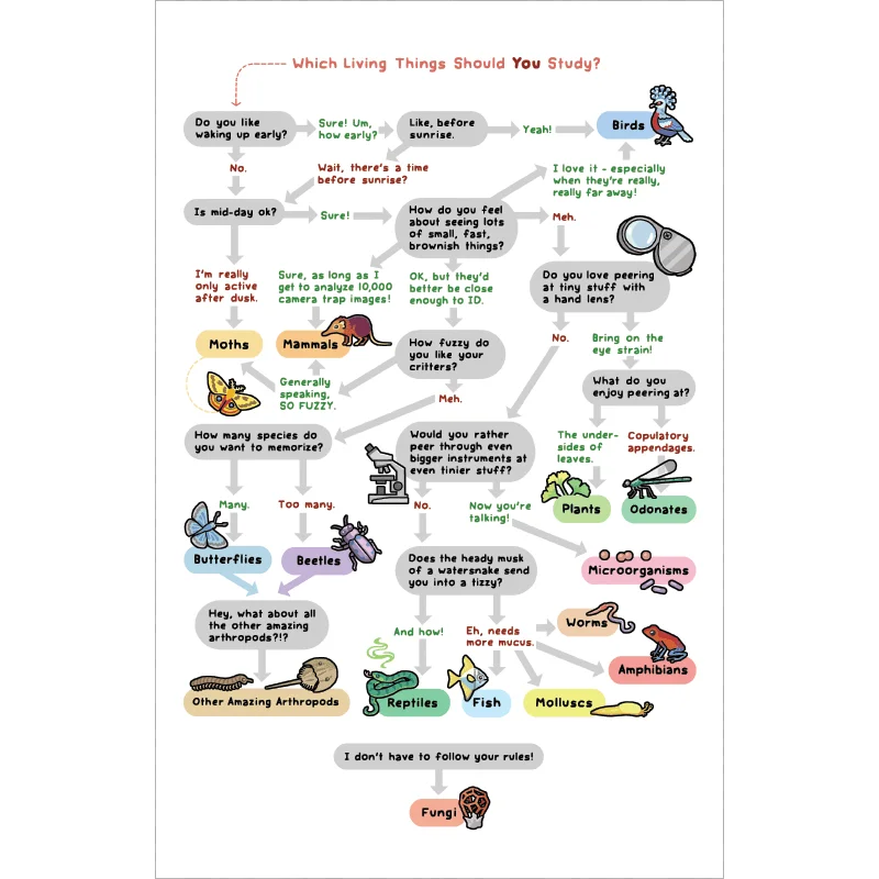 What Living Things Should YOU Study? Print by Rosemary Mosco